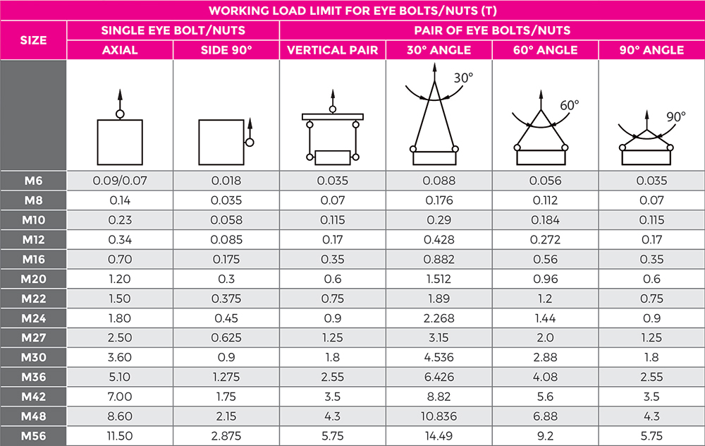 Standard Eye Bolt Lifting Capacity Chart