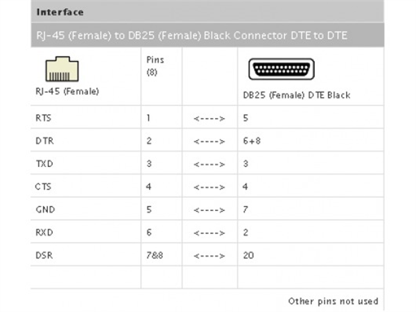 Serial Interface Adapter, RJ-45 (Female) to DB25 (Female) Black Connector DTE to DTE