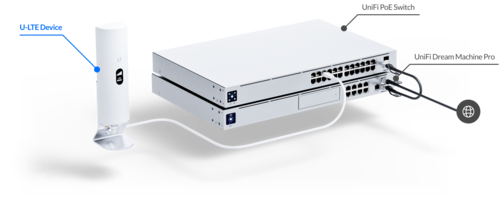 Unifi Lte Pro Managed 4G Backup Failover For Usg And Udm Series Unifi Lte Pro Managed 4G Backup Failover For Usg And Udm Series
